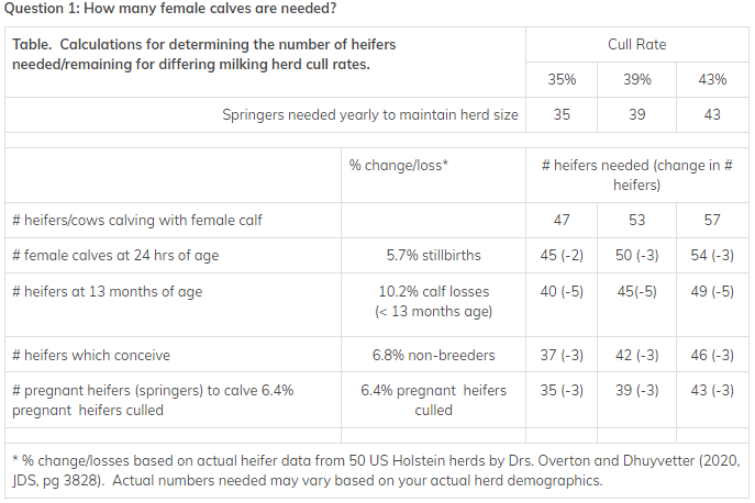 Question 1: How many female calves are needed?